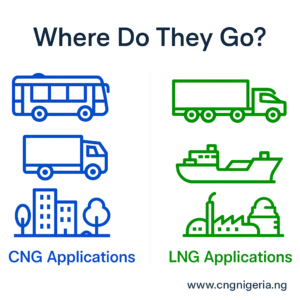Image sowing the type of uses for cng and lng